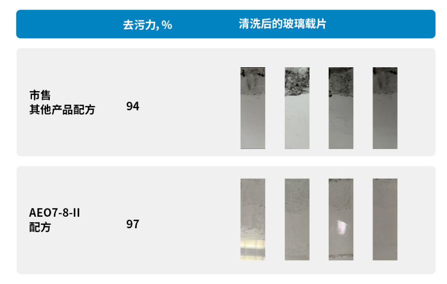 地板清洁剂原料——沙索非离子表面活性剂AEO7-8-II、AEO5-80。