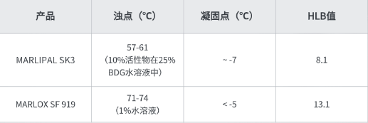 洗衣房乳化剂新选择——更环保的商业布草洗涤剂解决方案!